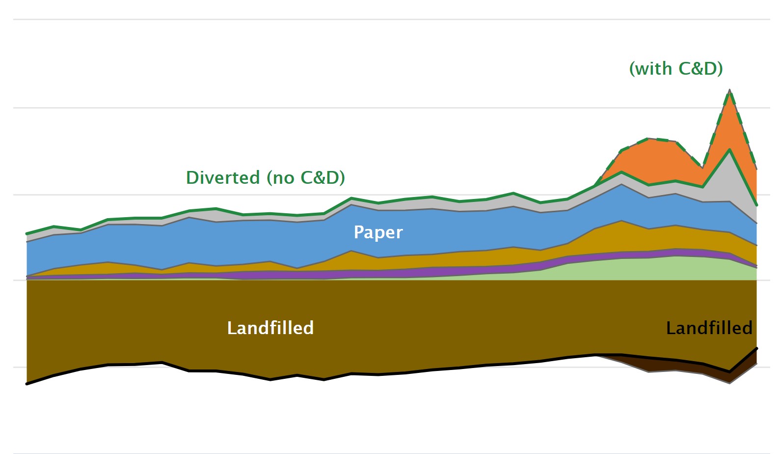 Line graph showing the number of tons of waste the University of Oregon has sent to landfill versus diverted since 1992