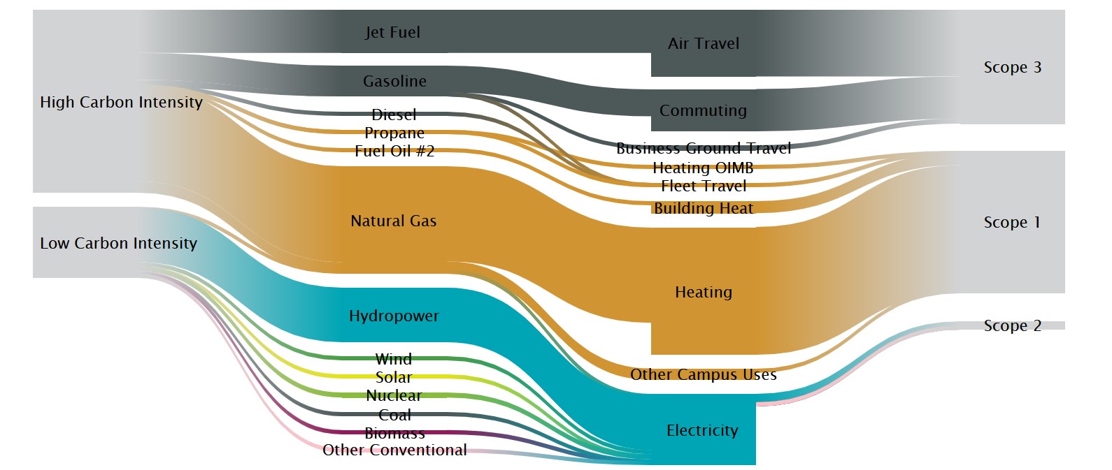 Diagram of the University of Oregon energy flow from 2018 with inputs, activities, and emissions